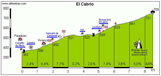 Cabrio El puerto más duro de la jornada será el Cabrío, pero está muy lejos de meta. Click para ver una descripción detallada del puerto.