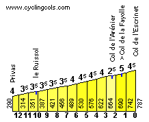 A 16 km de meta se corona el Col de l´Escrinet, pero es una subida muy tendida.
