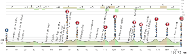 Girona - Barcelona Girona - Barcelona