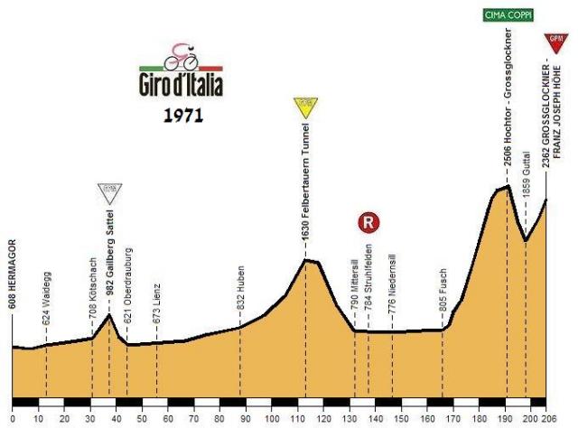 La etapa del Giro de Italia 1971, con el Hochtor Pass/Grossglockner y final en Franz Joseps Hohe.