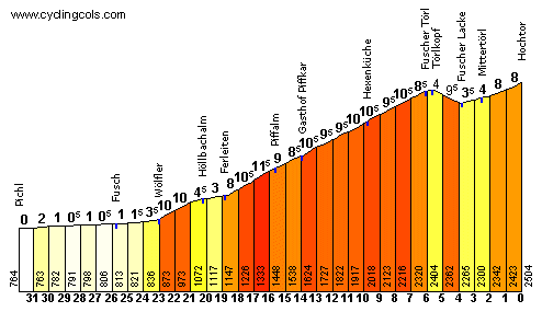 El Hochtor Pass (Grossglockner), uno de los puertos más espectaculares de Europa 