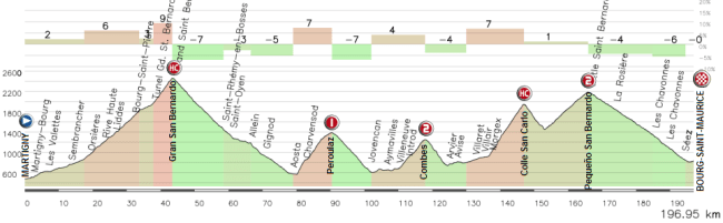 Martigny - Bourg-St-Maurice Martigny - Bourg-St-Maurice