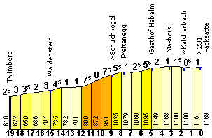 Los corredores afrontarán el puerto de Packsattel casi de salida
