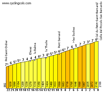 El Petit Saint Bernard es más modesto que su "hermano mayor", tanto en longitud como en pendiente media.