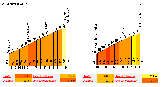 Puertos Lein y Planches Col de Lein y Col des Planches, dos colosos de paso estrategicamente situados que no veremos en el Tour