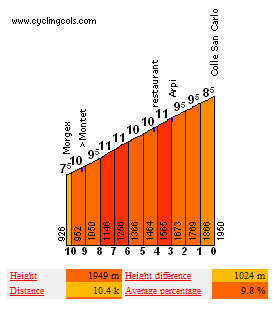 Puertos san carlo El Colle San Carlo ya destrozó el pelotón en el Giro 06