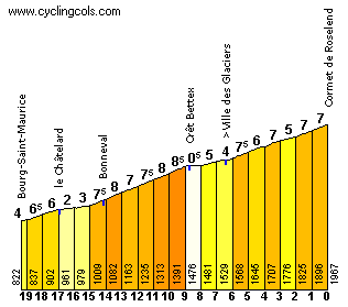 El Cormet de Roselend, un buen 1ª (casi HC) será el primer puerto de la jornada. 