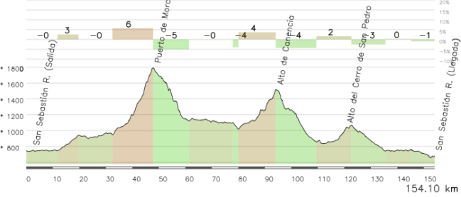Domingo 19 de Julio, 3ª Etapa: San Sebastián de los Reyes, 154'1 km.