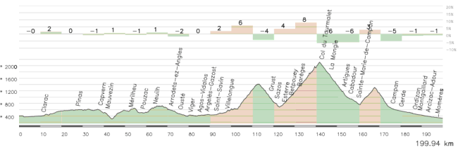 Saint Gaudens-Tarbes alternativo