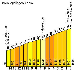 El Col de Saisies S, un puerto muy regular en torno al 6-8% (salvo por el descansillo a 7 km de la cima)