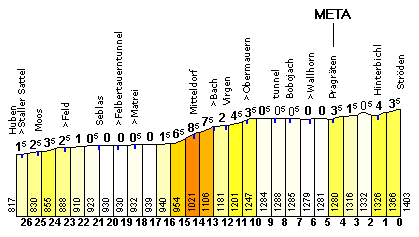 Los últimos km de la etapa incluyen la ascensión a Virgen. Perfil de Cyclingcols modificado.