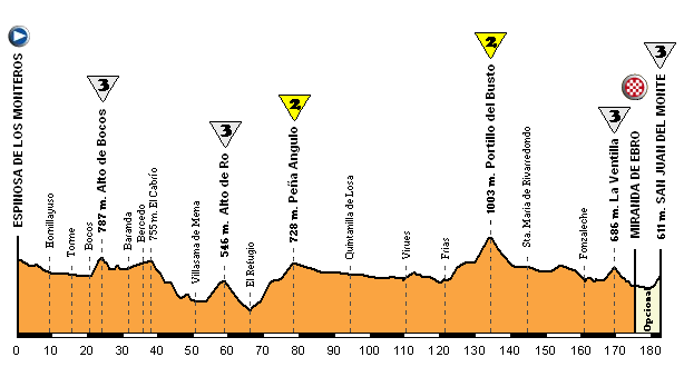 La parte final de la etapa podría haber sido como la de este perfil, con el encadenado Portillo del Busto (2), La ventilla (3) y San Juan del Monte (3)