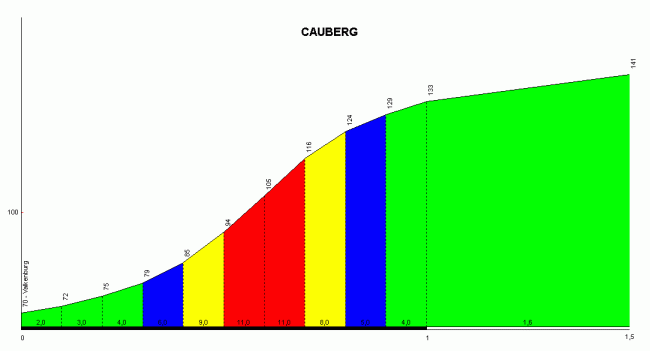 Los corredores harán un doble paso por el mítico Cauberg, llegada habitual de la Amstel Gold Race. Perfil de la página salite.ch