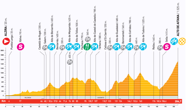 La etapa de Aitana ha pasado un poco desapercibida, pero es un auténtico maratón de media montaña y con una ascensión final, de más de 20 km, que puede hacer muchísimo daño.