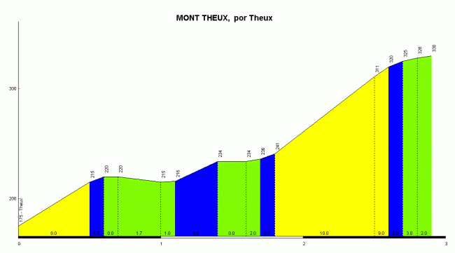 La cora más dura de la jornada será el Mont Theux, lugar donde el gran Indurain destrozó en pelotón en una etapa del Tour 1995. Perfil de Salite.ch / Daniel Gobert