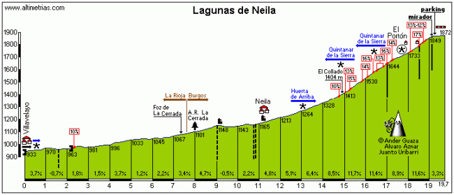Neila3 Ya sea por esta vertiente (la más dura) o por otras, como sucede este año, las Lagunas de Neila siempre son protagonistas en la Vuelta a Burgos.