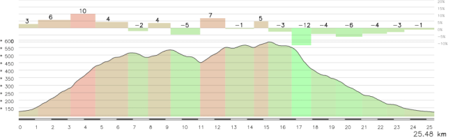 Los últimos 25 km son realmente atractivos, con el ascenso a San Jerónimo, cresteo por la sierra y bajada hasta la meta en Córdoba.
