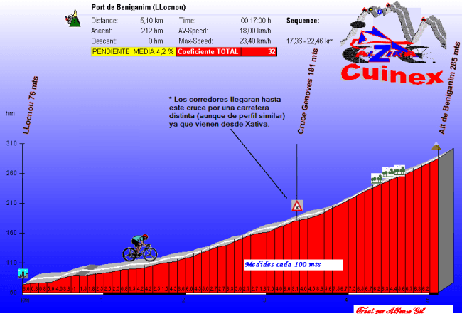 Poco después del primer paso por Xativa se afrontará el ascenso a Beniganim. *Los primeros km del perfil, hasta el cruce Genoves, son de otra vertiente distinta aunque la dureza es similar,