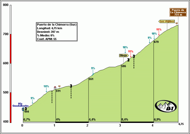 Puerto de la Chimorra sur El puerto de la Chimorra, con casi 5 km al 6% de media. Click para ver una descripción detallada del puerto.