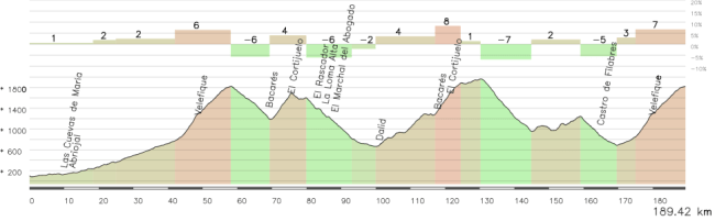 Etapa alternativa manteniendo salida y llegada: Velefique (1), Collado del Ramal (1), Venta Luisa NE (Es), Alto de Filabres (3) y Velefique (1)