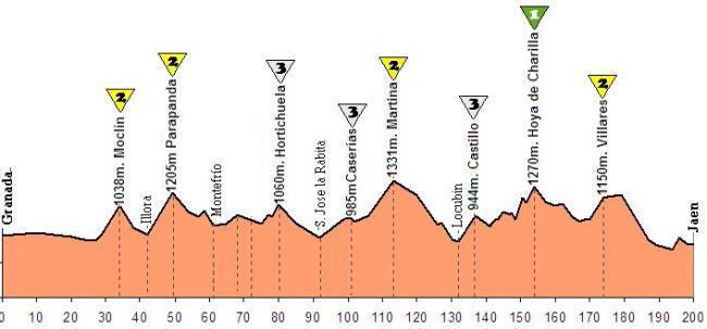 Una etapa del dossier que valdría como alternativa, aunque pensando en las 2 etapas previas sería mejor reducir un poco la dureza (salvo que la jornada de descanso estuviera al día siguiente) 