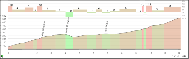 El puerto más duro de la jornada es el Coll de Fatxas, pero está muy lejos de meta.