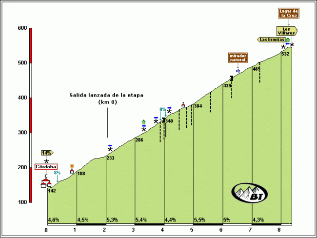 Los Villares por Av. del Brillante Los Villares por Av. del Brillante, otra de las múltiples carreteras que suben a la sierra desde Córdoba. Click para ver una descripción detallada de la subida.