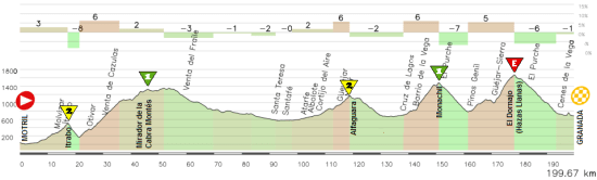 Motril - Grranada ok