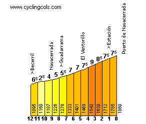 NavacerradaSE_modificado El segundo paso por Navacerrada, en este caso por la vertiente sureste (en el perfil faltan los primeros km de subida)