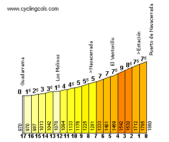 NavacerradaSW El primer paso por el Puerto de Navacerrada se hará por la vertiente suroeste, desde Guadarrama.