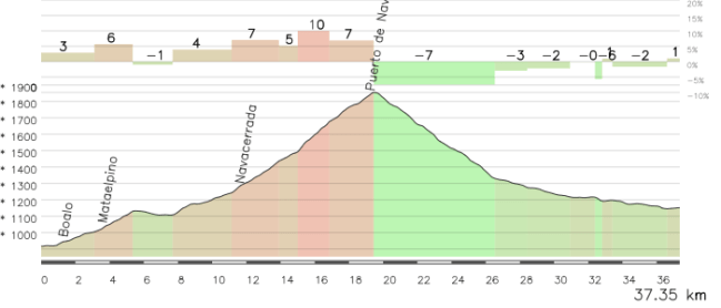 Parte final de la etapa de La Granja La parte final de la etapa, con el ascenso y descenso de Navacerrada, puede ser decisiva en la resolución de la Vuelta 2009.