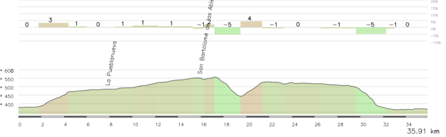 Parte final de la etapa de Talavera de la Reina Los últimos km de la etapa, con 2 pequeños repechos y la bajada final al río Tajo y Talavera de la Reina.