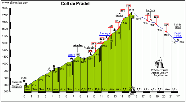 Perfil de altimetrias.com. Click para acceder a una completa descripción y fotos.