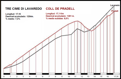 pradell vs lavaredo