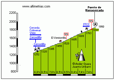 Puerto de Navacerrada, tramo compartido por las 2 vertientes