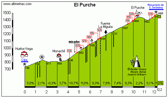 La exigente subida al Purche, con varios km por encima del 10%, se´ra la primera parte de la ascensión a Sierra Nevada. Click para ver una descripción detallada de la subida.