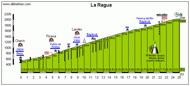 La Ragua sur, con sus 26 km y mas de 1500 m de desnivel, se estrena en la Vuelta. Click para ver una descripción detallada.