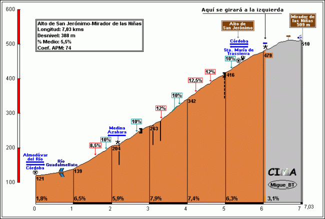 El Alto de San Jerónimo se pasará en 2 ocasiones (hasta el km 6). Click para ver una descripción detallada de la subida, incluída galería fotográfica.