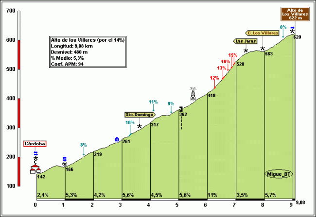 La subida anunciada inicialmente por la organización, el "Alto del 14%". Al final de utilizará como bajada de San jerónimo. Click para ver una descripción detallada.