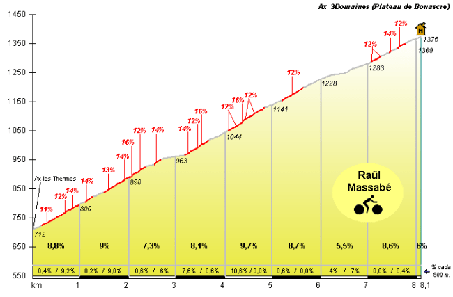 La subida al corto pero duro Ax 3 Domaines (Plateau de Bonascre) pondrá punto final a la etapa. 