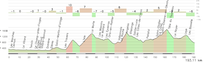 ETapa alternativa Chambery-Gap, con Laffrey (1), Morte (1), Parquetout (1), Noyer (1-2) y Bayard (3). *La etapa tendría 203 km ya que faltan los 10 km iniciales.