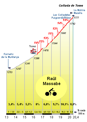 Tramo final de la Cda. de Toses (el que se sube en la etapa). Click en la imagen para ver la altigrafía completa del puerto (ramacabici.com)