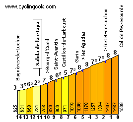 El km 0 de la etapa estará situado en plena ascensión al Peyresourde, a 11 km de la cima.