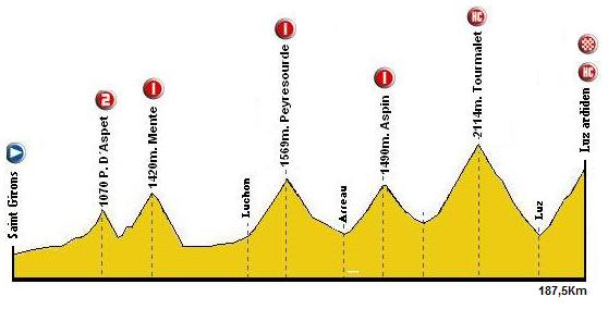St Girons - Luz Ardiden