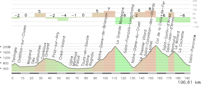 Etapa Morzine-Saint Jean de Maurienne alternativa *faltan 15 km iniciales