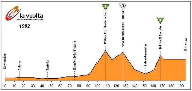 En el 82 la Vuelta supera por 2ª y última vez en carrera la cara norte del Portillo de la Sía. Una ascensión espectacular y tremendamente exigente (17km finales al 6%) que inexplicablemente ha caído en el olvido. En esta etapa de inicios de los 80 se superaba además El Escudo antes de alcanzar la meta en Reinosa.