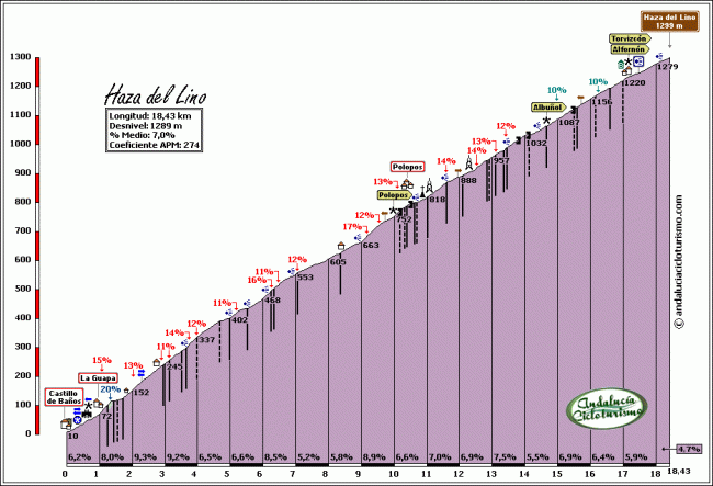 Haza del Lino por Polopos. Perfil de Andalucia Cicloturismo. Click para comentario y fotos.