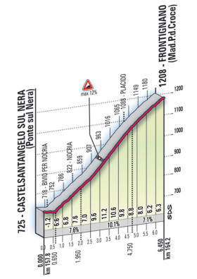 Frontignano es corto pero bastante duro, con 5,8 km al 8,4%