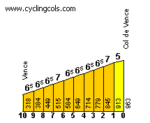 El Col de Vence será el puerto clave de la jornada, con % muy constantes en torno al 6,5%.