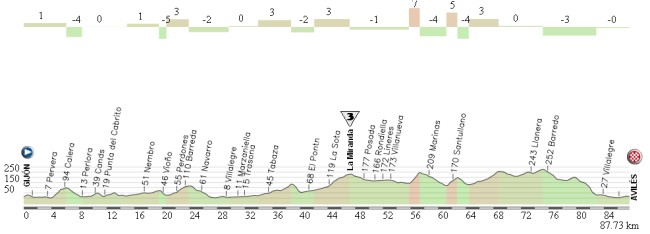 03a Gijón - Avilés